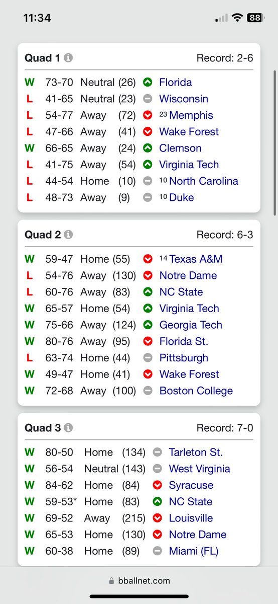 dickybset's tweet photo. @JohnFantaGroup @T3Bracketology Spinning this Q1-Q3 narrative is basically just rewarding the ACC for being a weaker league than the BE. They get propped up in metrics because of 7 Quad 3 wins? Not one of the 7 teams they beat are close to making the tournament. https://t.co/WL4ZlJWJ1w