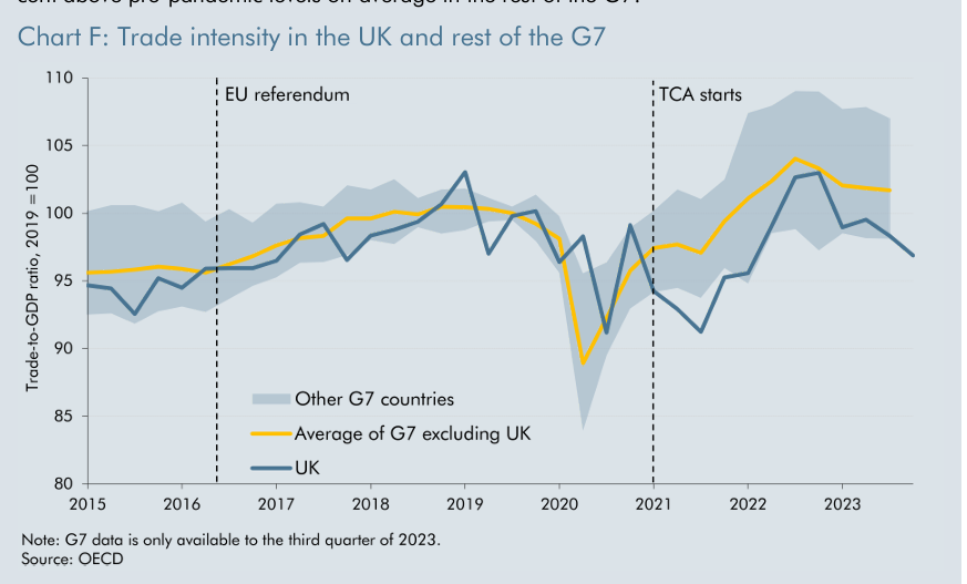 OBR says data so far is consistent with its Brexit assumptions - 15% fall in trade, and 4% fall in productivity/GDP, over long run - compared to no-Brexit counterfactual. Continued slow puncture..