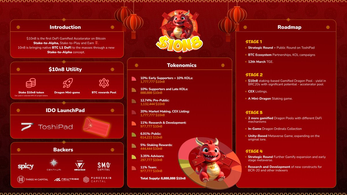 10n8BRC20's tweet photo. Dragon Tribe! Welcome to $10n8 龍 - the first Gamified Accelerator on #Bitcoin. Stake-to-Alpha 🧧

The Dragon symbolizes an entrance to the year of the Dragon in 2024, Bitcoin halving, and a prosperous bull market 🟧

You're lucky.

1. What $10n8 Does For Bitcoin Communities?

• 10n8 is built on Layer 1, fully dedicated to pursuing true decentralization
• Gamify Bitcoin and DeFi for financial education
• The 100% TGE unlocks

2. $10n8 Utility

• Stake $10n8 token = Get yield in selected BRC20 project tokens
• Dragon Mini-game =  Play, collect red envelopes and get rewards
• BTC rewards Pool =  Get BTC rewards

3. What Has Been Achieved?

• Closed a $1.5M fundraise in just 72 hours
• 50+ backers including top KOLs and VCs
• Staking panel development done

4. What's Coming?

• 12th March TGE
• IDO Launchpads: @toshipadcom (more TBA)
• Envelope mystery (stay tuned)

$10n8 Dragons bless Holders, Developers, and Bitcoin Communities.

The Dragon sees everything...