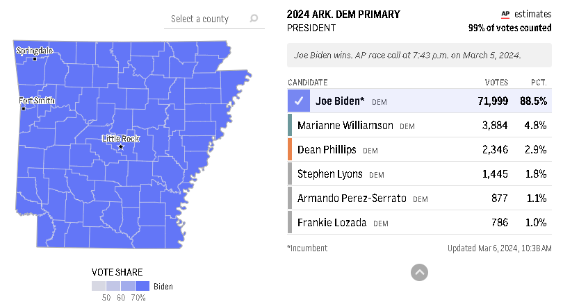 4029news's tweet image. Joe Biden won every county in Arkansas' 2024 Democratic Presidential Primary. #arpx #SuperTuesday
 
4029tv.com/article/arkans…