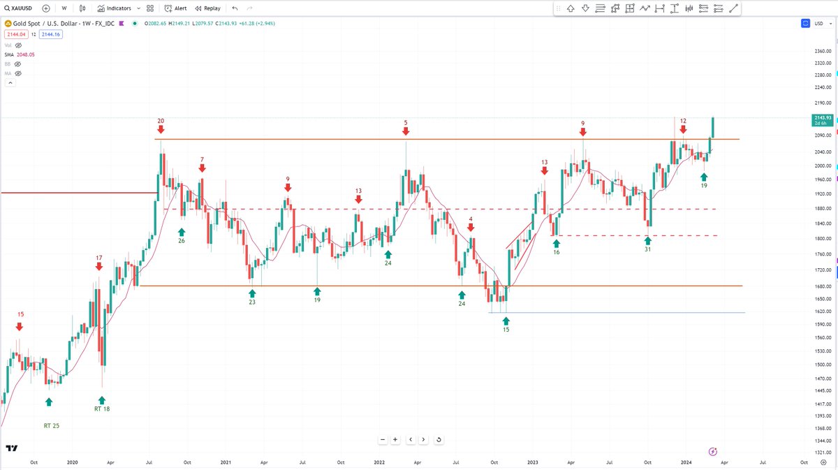 BobLoukas's tweet photo. #Gold trying to break free of this 3+ year range. https://t.co/gUwZzPZH7e
