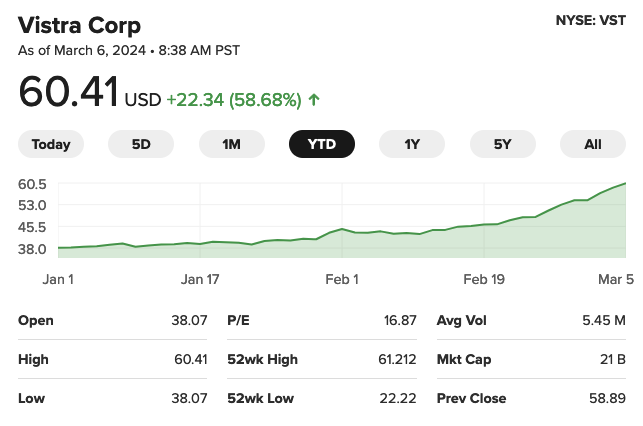 US data center power use expected to TRIPLE by 2030. Investors are waking up. Public companies holding nuclear power assets have seen their stock prices skyrocket since the start of the year. $VST up 58% $CEG up 55% $TLNE up 34%