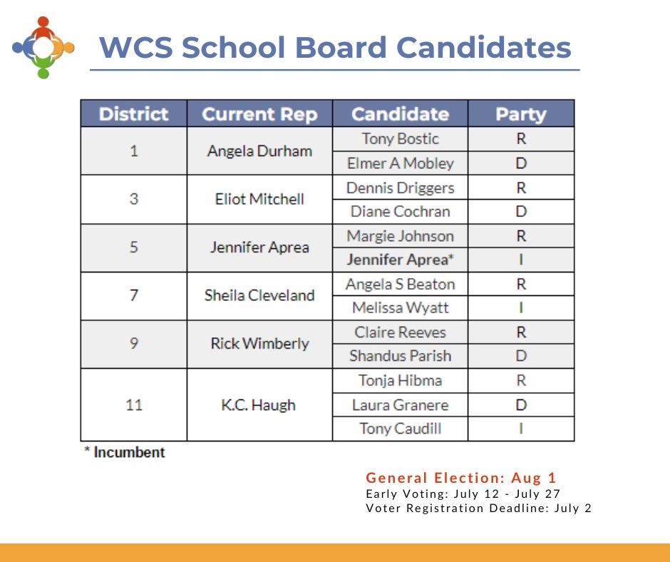 WilliamsonStrg's tweet image. The August 1's #WCSB ballot is now set after yesterday's primary. Our collective county goal should be to beat our usual sub-20% voter turnout....