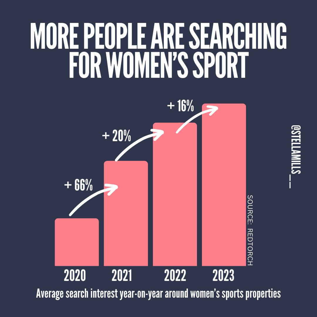 WOMEN’S SPORT IS THRIVING 💥 📈 More people are searching for women’s sport online 💥 The @BarclaysWSL experienced a +258% search increase in 2023 🤔 What will 2024 hold? 🔌 @REDTORCHltd