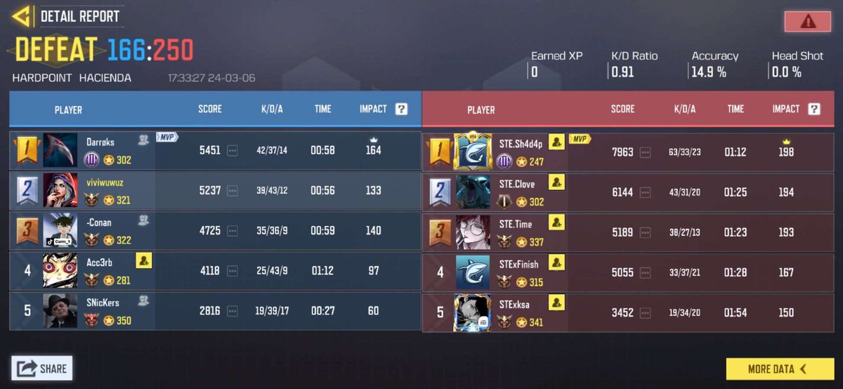 Lost first match 2-3 ggs to <a href="/Sh4d4p17/">Sh4d4p</a> <a href="/Clove1nonly_/">Clove</a> and their team , see you tomorrow !