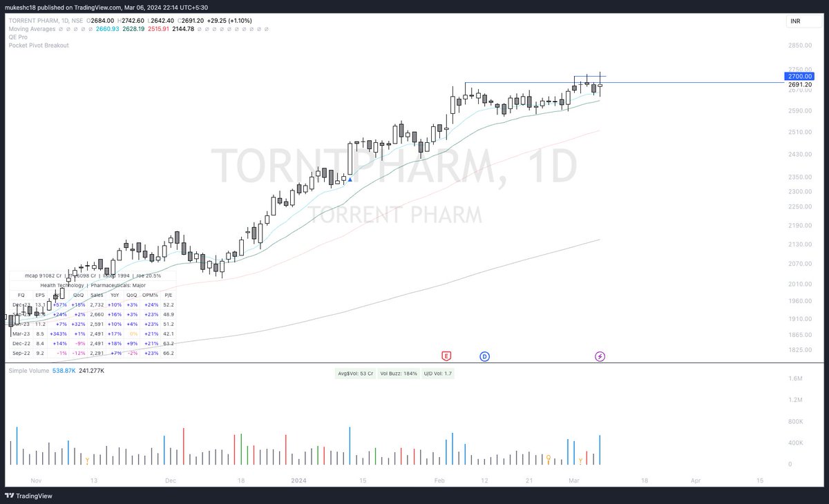 #torrentpharma - Coming in priority list. Did not fall despite some correction in market. Volume is looking interesting. 

Overall larger names are looking better.