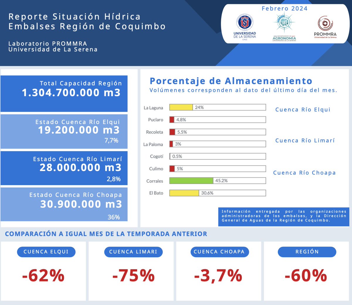 PROMMRA's tweet photo. 🚨PROMMRA te informa el nivel de los embalses de la #regiondecoquimbo para febrero 2024.
#prommra #agua #crísishídrica #embalses https://t.co/COSp6OA1GT