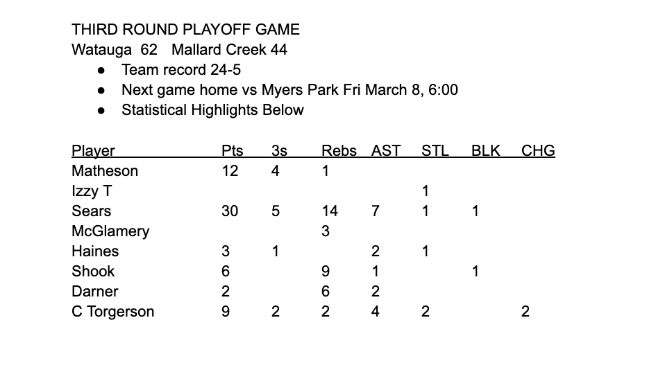WataugaHSWBB's tweet photo. Stats from 3rd round win vs Mallard Creek: @Kate_sears12 had 30 pts, made 5 threes, had 14 rebs, and 7 assists. Julie Matheson scored 12, all in 2nd half on 3s. Great job by @ShookLaney pulling down 9 rebs. @charlottejtorg took 2 charges! Thanks to fans for their rowdy support! https://t.co/FwoG8MME34