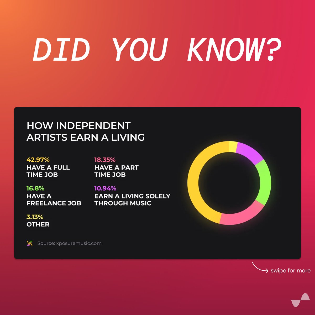 Unisound_io's tweet photo. Only 10.94% of independent music creators earn a living solely from their music. The revenue system for these musicians is fragmented, and despite music being enjoyed by billions of people daily, most of these creators must take on a second job to sustain themselves. https://t.co/iZIjPD1M4s