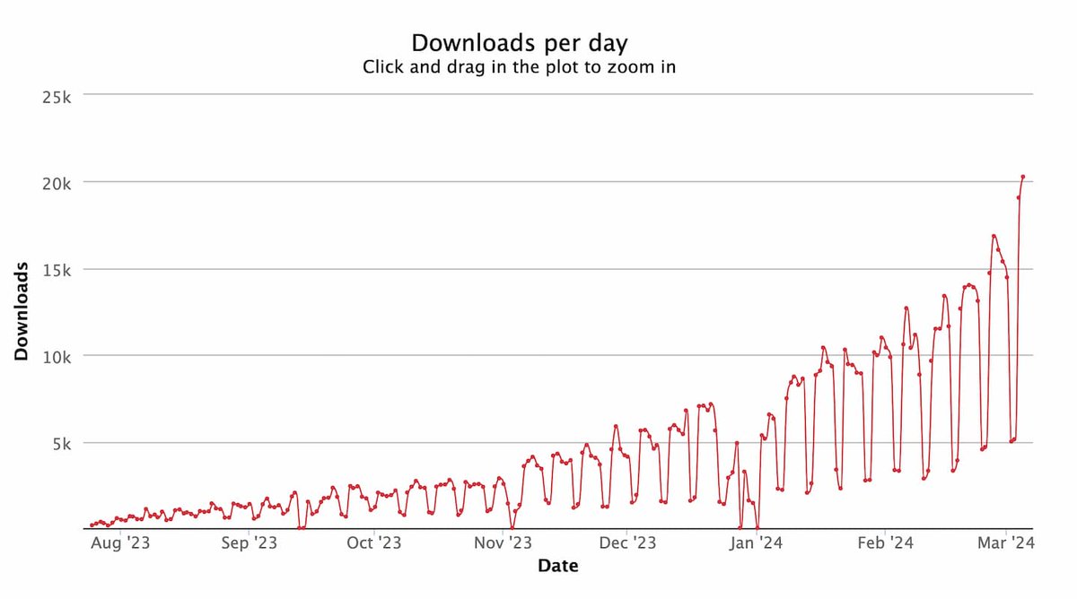 New record! 🙌 Yesterday, for the first time ever, @valibot was downloaded more than 20,000 times in a single day! Thank you! 🙏