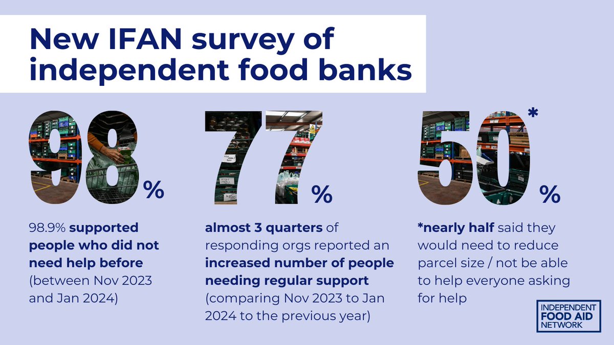 Our latest figures show just how perilous the situation is for people facing hardship as well as overstretched food banks. A six-month extension of the #HouseholdSupportFund is too little, too late and falls far short of what is needed➡️ bit.ly/3wP1KFi #SaveCrisisSupport