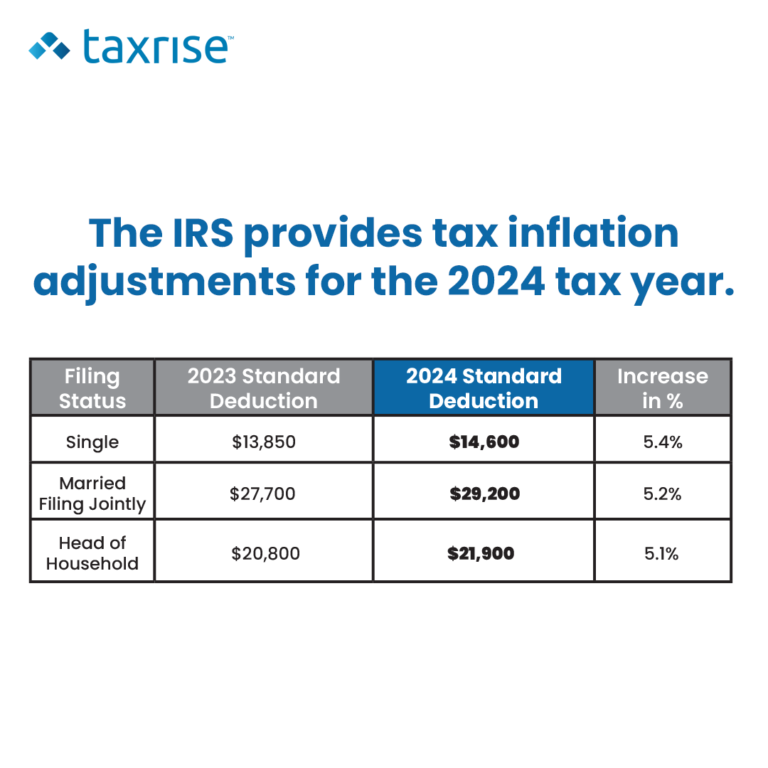 TaxRise's tweet photo. π£ The IRS increased the standard deduction for the tax year 2024.
β
ποΈ Click the link below if you'd like to see if you qualify for tax relief and talk to a tax specialist today.
https://t.co/7Qj8xNUEnO
#TaxRise #Tax #Debt #Finances #TaxRelief #FreshStartProgram https://t.co/6Ik7AefgWx