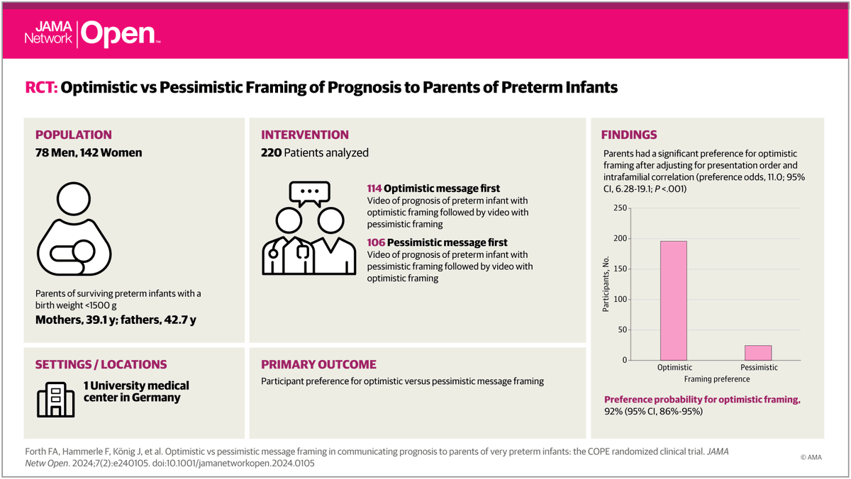 JAMA Pediatrics (@jamapediatrics) on Twitter photo Most viewed in the last 7 days from <a href="/JAMANetworkOpen/">JAMA Network Open</a>:
Do parents of very preterm infants prefer optimistic or pessimistic message framing when informed of a serious complication in their child’s condition?
ja.ma/3wMFbkw Most viewed in the last 7 days from <a href="/JAMANetworkOpen/">JAMA Network Open</a>:
Do parents of very preterm infants prefer optimistic or pessimistic message framing when informed of a serious complication in their child’s condition?
ja.ma/3wMFbkw