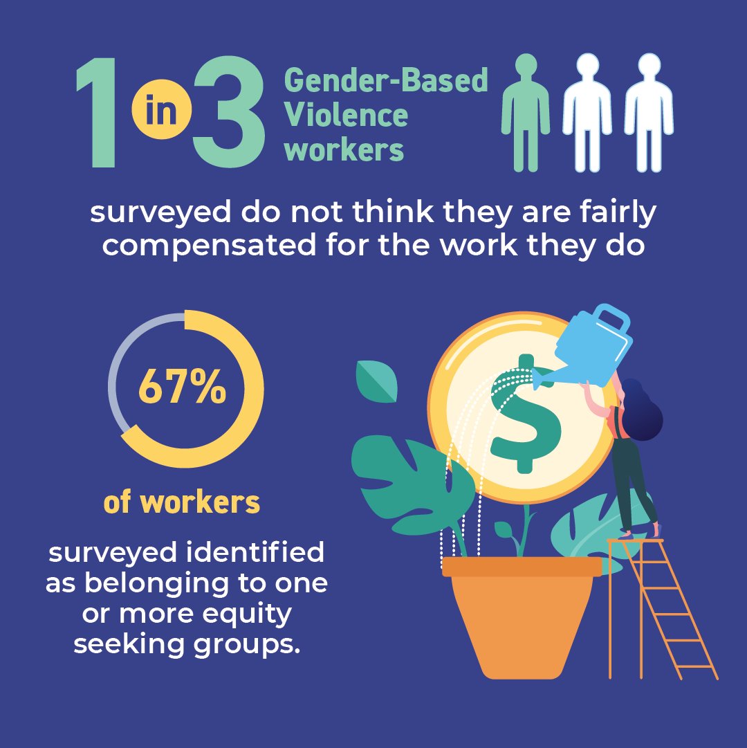 GBV workers are underpaid and undervalued despite their credentials and the life-changing services they often provide. Learn more about the GBV workforce in our new infographic documenting findings from our questionnaire of over 400 GBV workers: bit.ly/4c6x4jk