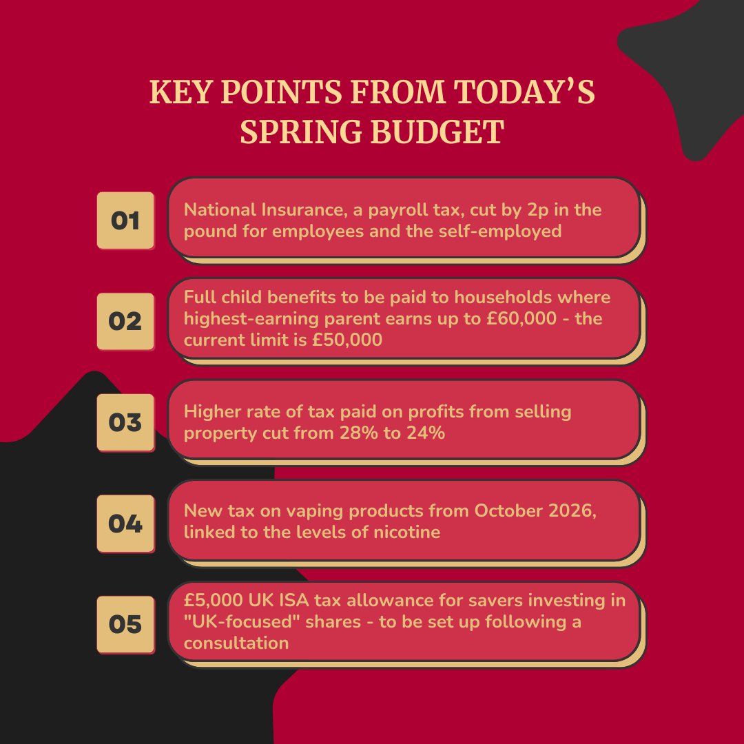 Today is the day! The highly anticipated Spring Budget has finally been released! Here are our five main takeaways from the announcement.