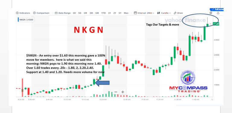 $NKGN - An entry over $1.60 this morning gave a 100% move for members.  here is what we said this morning: NKGN pops to 1.90 this morning now 1.40. Over 1.60 trades every .20c - 1.80, 2, 2.20,2.40. Support at 1.40 and 1.20. Needs more volume for now