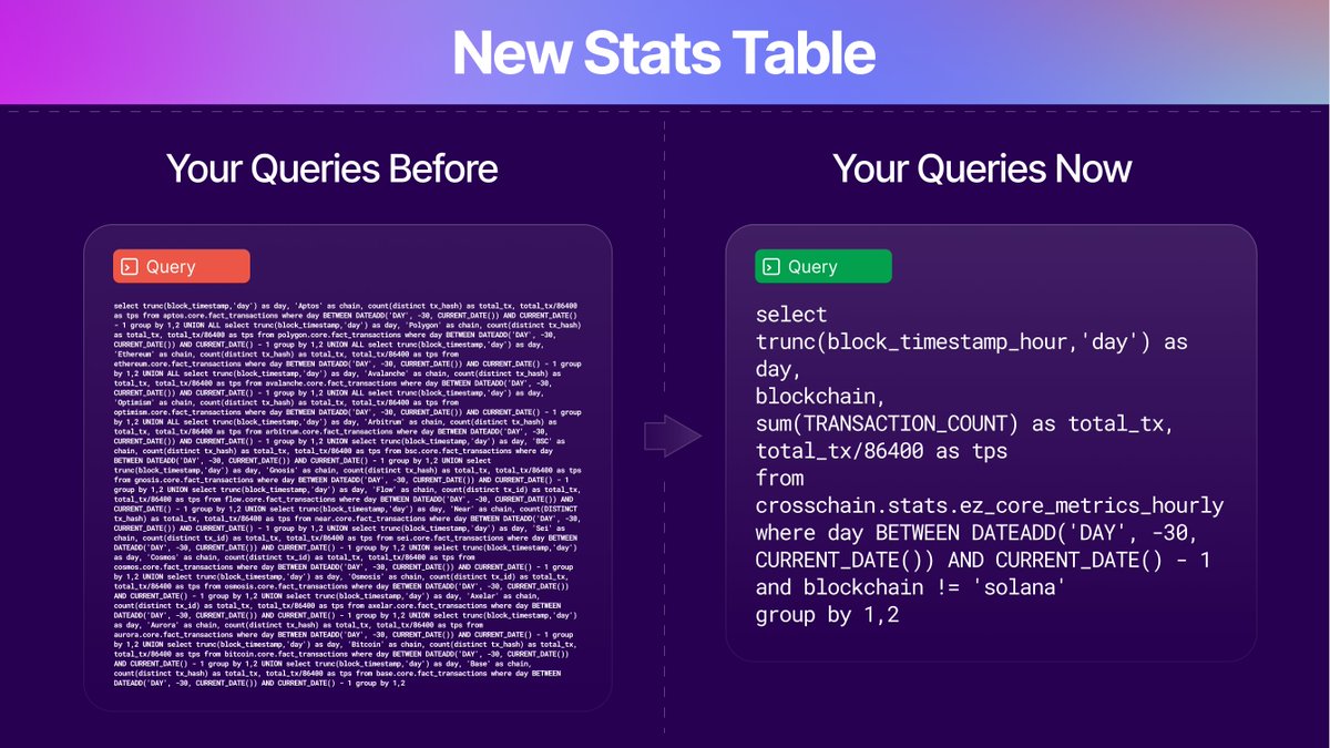 flipsidecrypto's tweet image. These queries create the SAME CHART 📊

A new Flipside table makes it SO easy to get key metrics on 17+ chains in one ready-made table — the perfect place for new analysts to start🤝

+ For devs using the API, popular queries are faster/cheaper.

Let&apos;s save you time + money🧵👇