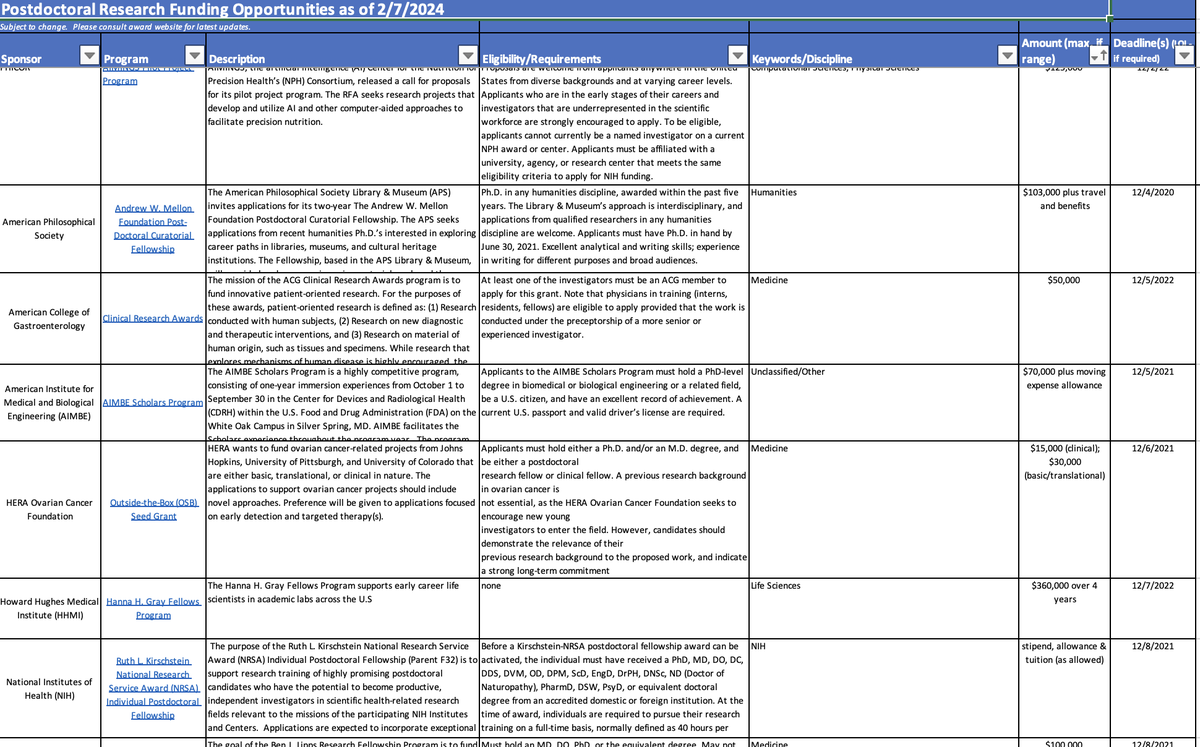 We updated our database of POSTDOC fellowships. We identified 316 different fellowships. For each entry, we provide a link to the funder, amount, deadline, and eligibility criteria. Download this free database here: research.jhu.edu/rdt/funding-op…