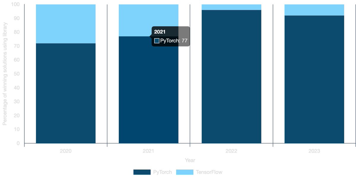 Here are the preferred core tools used by the winners:

• numpy
• pandas
• scipy
• matplotlib
• seaborn

And modeling tools:

• scikit-learn
• torch
• pytorch-lightning
• tensorflow
• lightgbm
• xgboost
• catboost

2 of 3