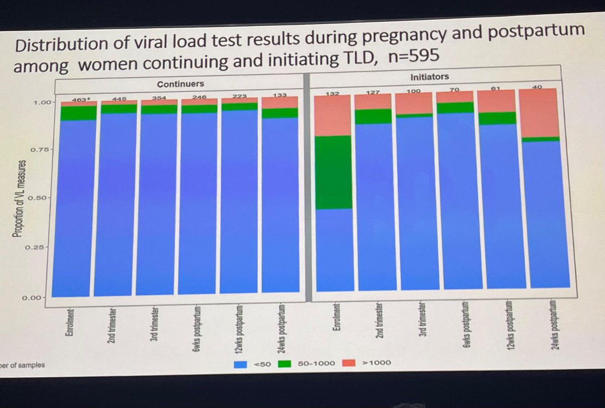 #CROI2024
One of the best arguments for post-partum peer support that I have ever seen. 
We know women are highly adherent to ART with excellent viral suppression during pregnancy but struggle after their baby is born 1/2
<a href="/CROI_Official/">Conference of Opportunistic Infections</a> <a href="/angelina_namiba/">Angelina Namiba</a> <a href="/m2mtweets/">mothers2mothers</a> <a href="/4Mproject/">4M Project</a>