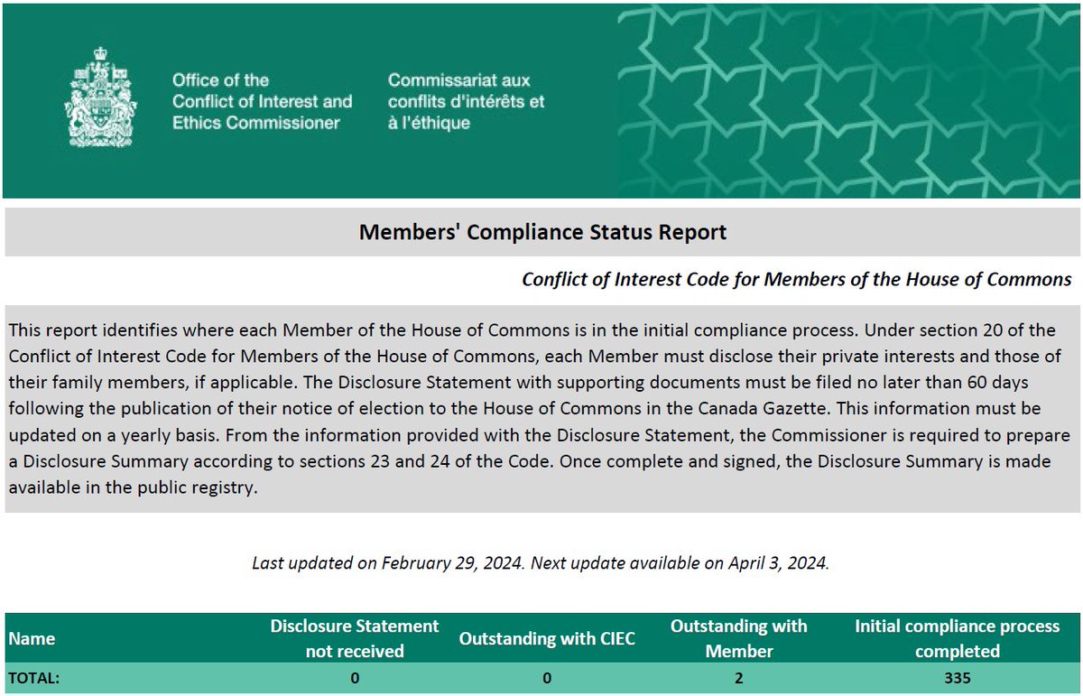 The Office of the #ConflictOfInterest and #Ethics Commissioner maintains and updates a Compliance Status Report for Members of the #HoC. See the complete report, with detailed information: bit.ly/33B4fdk Next update: April 3/24