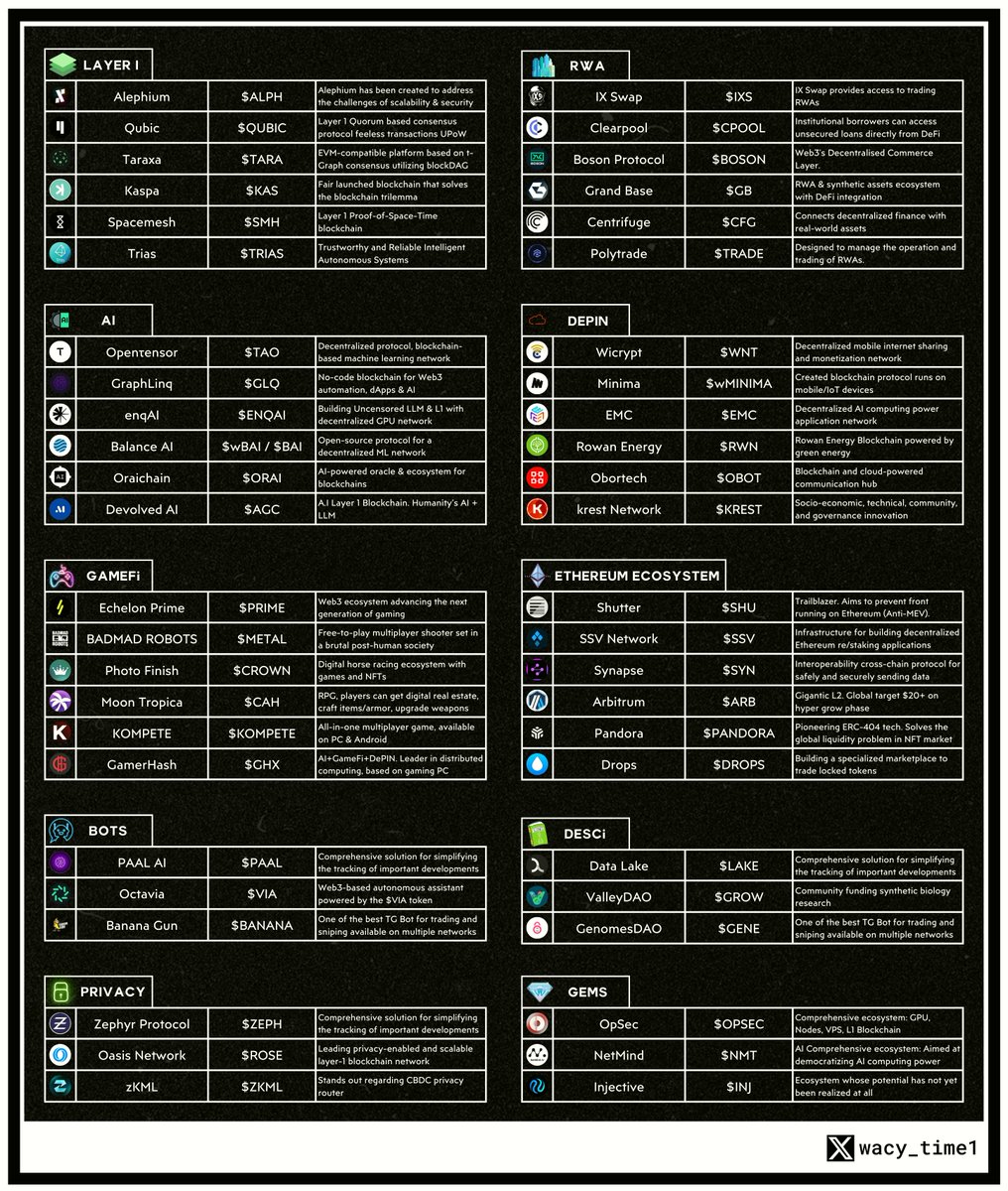 Improved list of 50 potential unicorns for the altseason 2024:

L1: $QUBIC, $ALPH, $KAS, $SMH, $TRIAS, $TARA

AI: $TAO, $GLQ, $ENQAI, $wBAI, $ORAI, $AGC

DePIN: $EMC, $MINIMA, $WNT, $RWN, $OBOT, $KREST

RWA: $IXS, $CPOOL, $GB, $BOSON, $TRADE, $CFG

GameFi: $METAL, $CAH, $GHX,