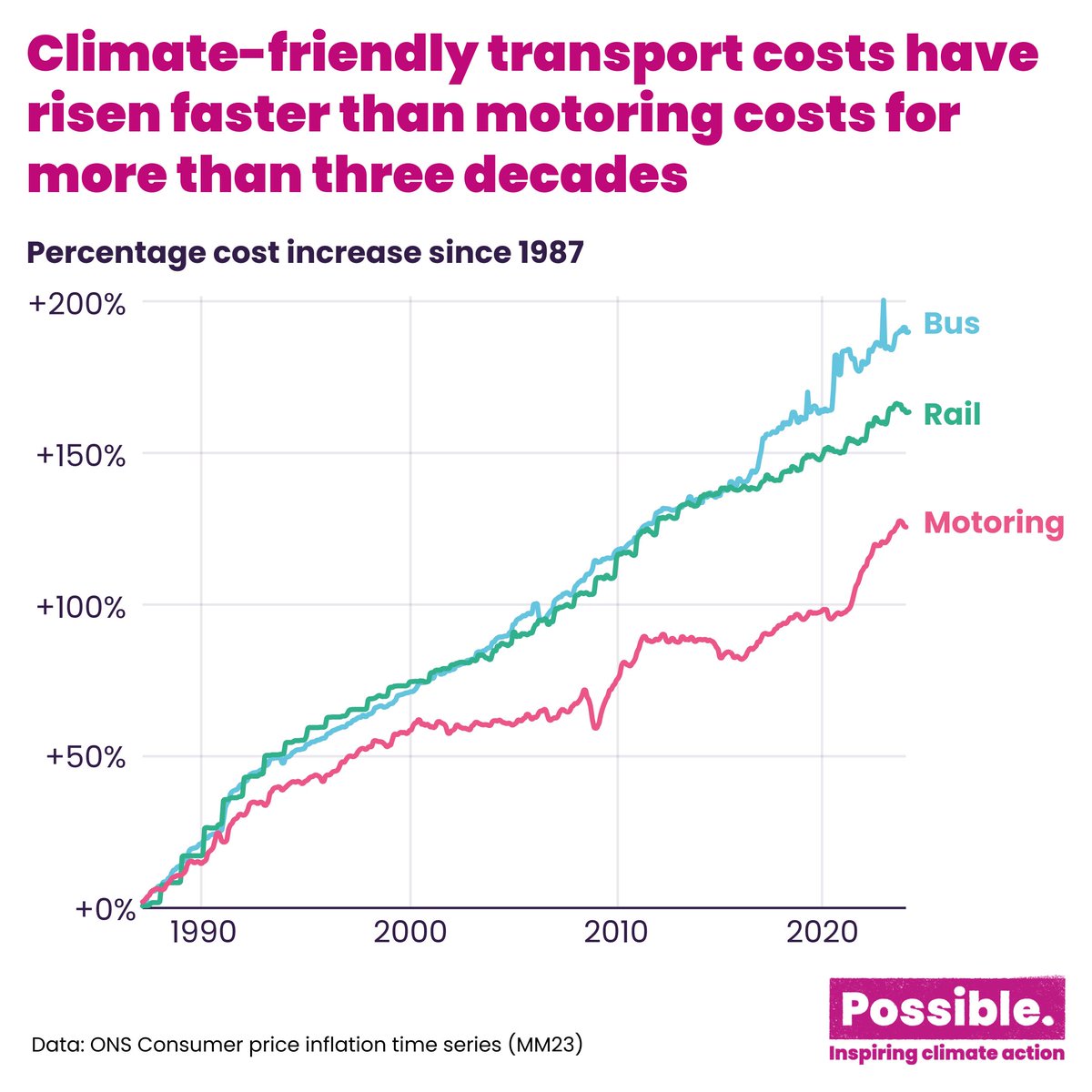 🧊Fuel duty has been frozen for 14 years in a row. 📈Three days ago, rail fares went up by nearly 5% 🚗Private cars get a free ride, while the price of public transport goes up and up.