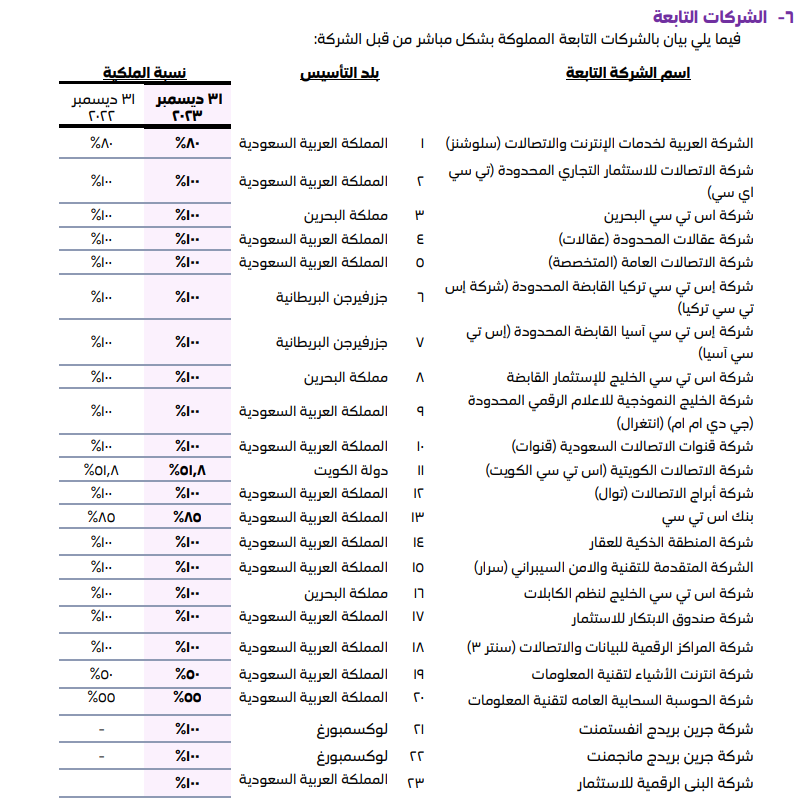 أخطبوط التقنية STC🐙💜الشركة تملك وتستثمر في عدد كبيرة من الشركات مرفق في الصورة الشركات المملوكة بنسبة +50% وفيه شركات زميلة اخرى.اتوقع مع الوقت بنشوف أثر هذه الشركات على نتائج المجموعة وان شاء الله تكون إيجابية 💜💰 