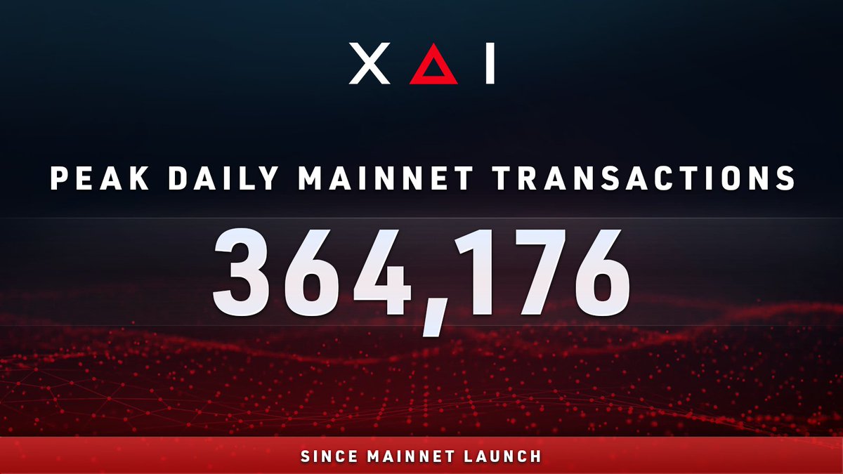 It hasn't even been 2 months since the $XAI mainnet and the chain has grown into one of the largest gaming chains in the industry.

Some key metrics: 

-4,651,587 transactions
-574,079 active wallets
-364,176 peak daily transactions

This is just the beginning. 

We're here to