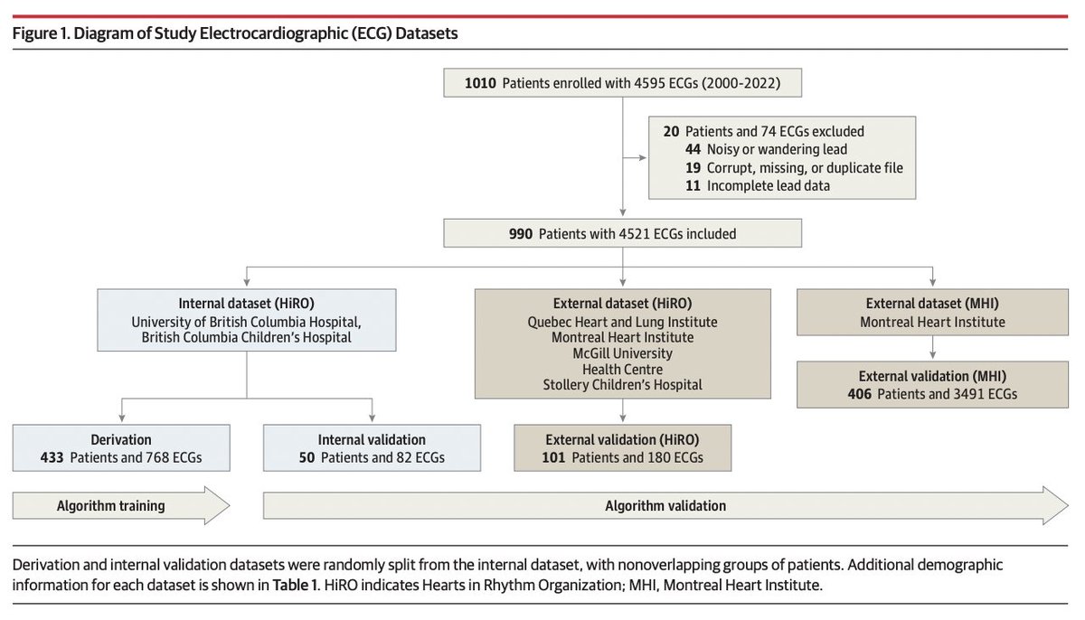 Hot-off-the-press! The latest paper from #HiRO is now available online @JAMACardio Deep Learning–Augmented ECG Analysis for Screening and Genotype Prediction of Congenital Long QT Syndrome @riverjiang jamanetwork.com/journals/jamac… #cardiogen #EPeeps #LQTS @UBCmedicine @ICMtl