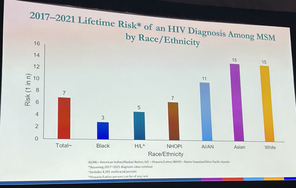 Lifetime risk of an HIV Dx among MSM in the US is 1 in 7 but it is 1 in 3 for Black MSM and 1 in 5 for Hispanic MSM vs 1 in 15 for White MSM #CROI2024 Abst # 193