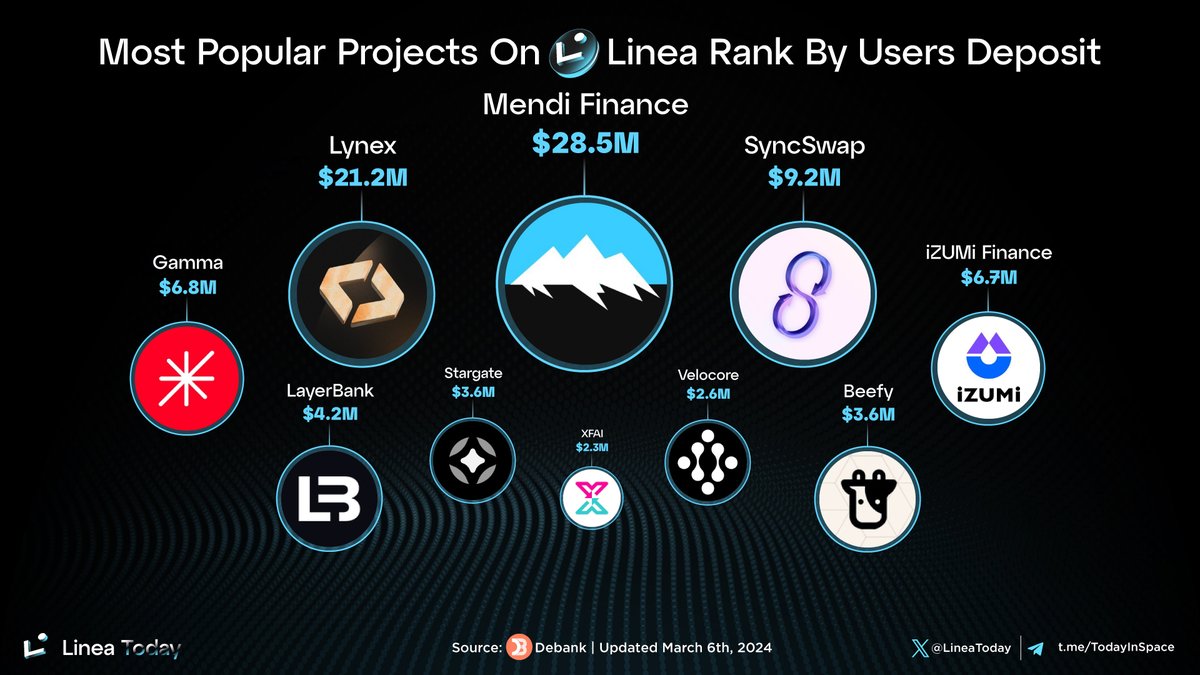 LineaToday's tweet photo. πΌ Explore the most popular projects on @LineaBuild ranked by users' deposits!
π₯ @MendiFinance
π₯ @LynexFi
π₯ @syncswap
@GammaStrategies
@izumi_Finance
@LayerBankFi
@beefyfinance
@StargateFinance
@velocorexyz
@xfai_official
#LineaToday #Linea #Consensys https://t.co/iqUu0dcHEE
