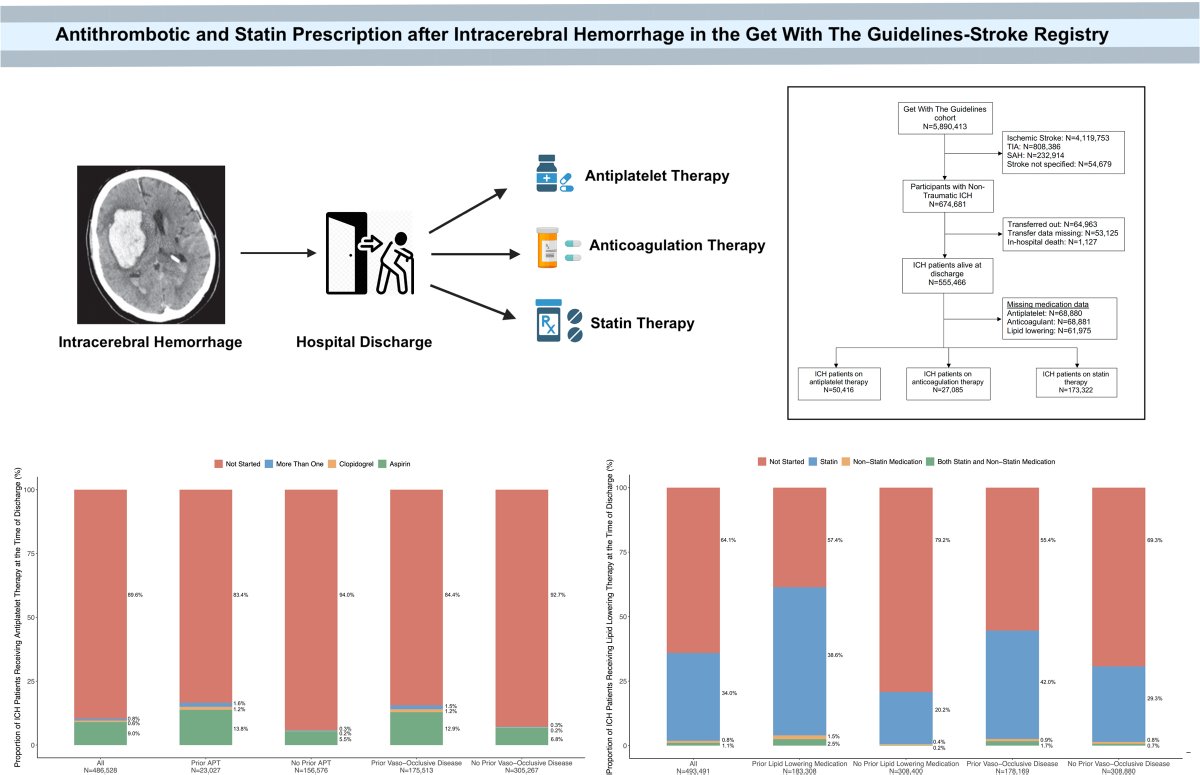 In this #BloggingStroke post, @B_Rioux discusses #Stroke article 'Antithrombotic and Statin Prescription After ICH in the Get With The Guidelines-Stroke Registry' by @san_murthy et al. @DLBhattMD @GCFMD @braindoc_mgh @VCI_EricSmith @WendyZiai @hoomankamel @sheth_kevin