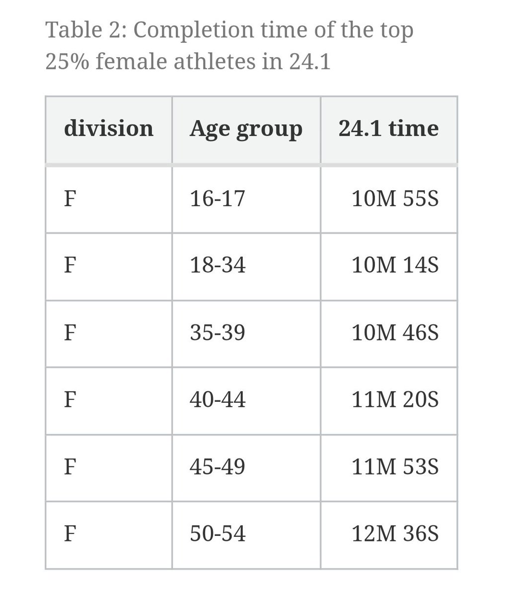 Alejandro Reyes (@areyesq) on Twitter photo My #rstats recap of <a href="/CrossFitGames/">The CrossFit Games</a>
24.1. Statistics of more than 350K participants around the globe doing 90 snatches and 90 burpees for 15 mins.
Full mini blogpost: alejandroreyes.org/CF-Open-24.1-S…
- Code: github.com/areyesq89/CFOp…
#datascience #crossfit #crossfitopen2024 My #rstats recap of <a href="/CrossFitGames/">The CrossFit Games</a>
24.1. Statistics of more than 350K participants around the globe doing 90 snatches and 90 burpees for 15 mins.
Full mini blogpost: alejandroreyes.org/CF-Open-24.1-S…
- Code: github.com/areyesq89/CFOp…
#datascience #crossfit #crossfitopen2024
