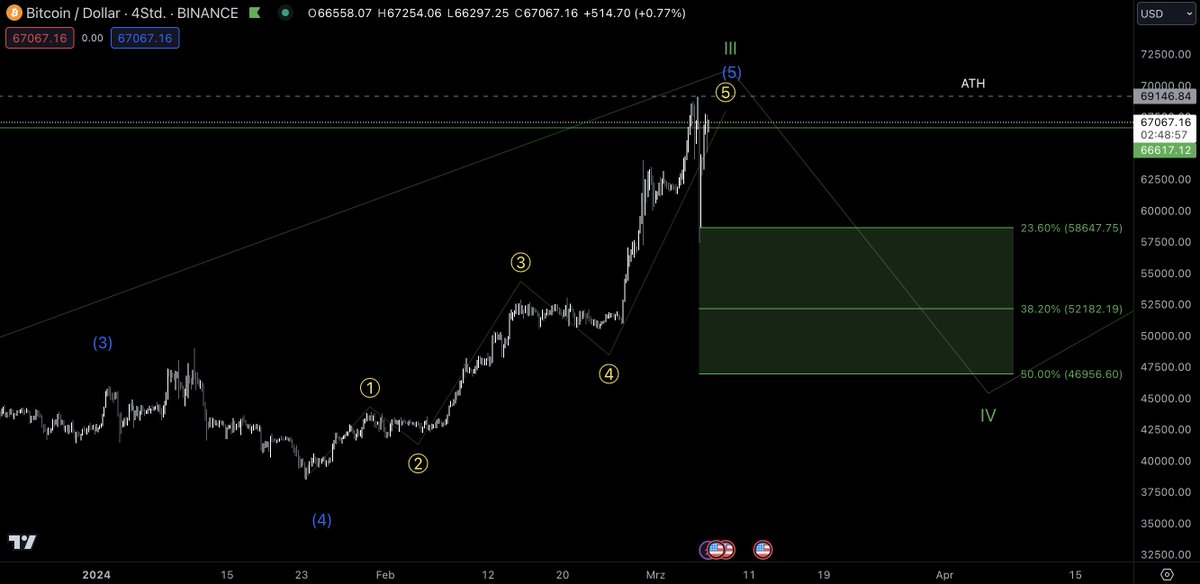 #BTC 
Nachdem die Kaufkraft durch des Bitcoin-ETFs nicht nachgelassen hat und wir gestern ein neues Allzeithoch erreicht haben, waren wir mit unserer Analyse noch etwas vorsichtig. Der BTC scheint unaufhaltsam zu sein. Dennoch halten wir eine baldige Korrektur in Welle IV Grün