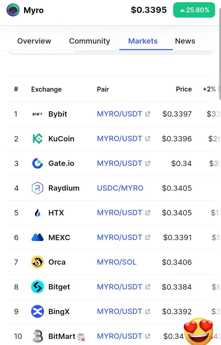 You can buy $MYRO on all CEX and DEX 🚀

🧬🐶 <a href="/MyroSOL/">Myro | Solana Chain 🐕‍🦺</a> 

#Crypto #blockchain #BTC  #MYRO #Altcoins #100xGems