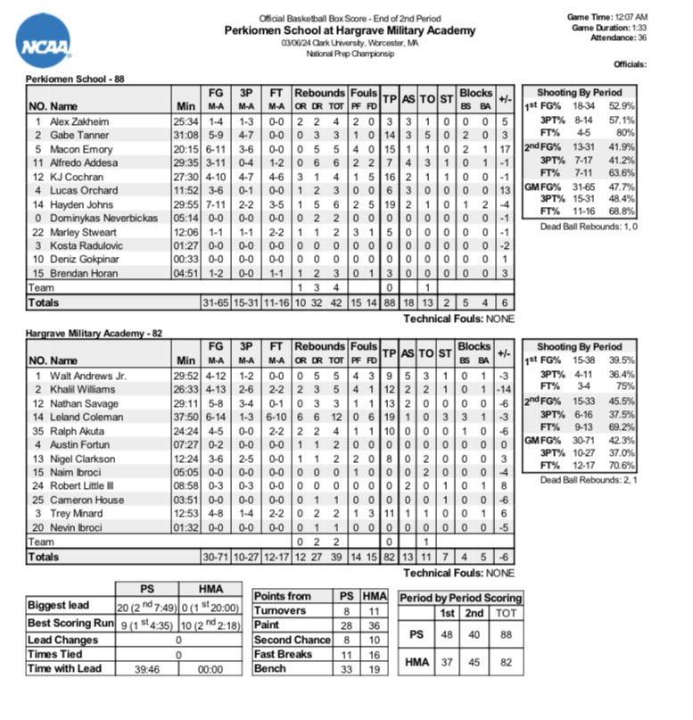 Showcase Final

<a href="/PerkBasketball/">Perkiomen School Basketball</a> 88

@HargravePGHoops 82

<a href="/NERRHoops/">New England Recruiting Report NERRHoops</a> #NPC