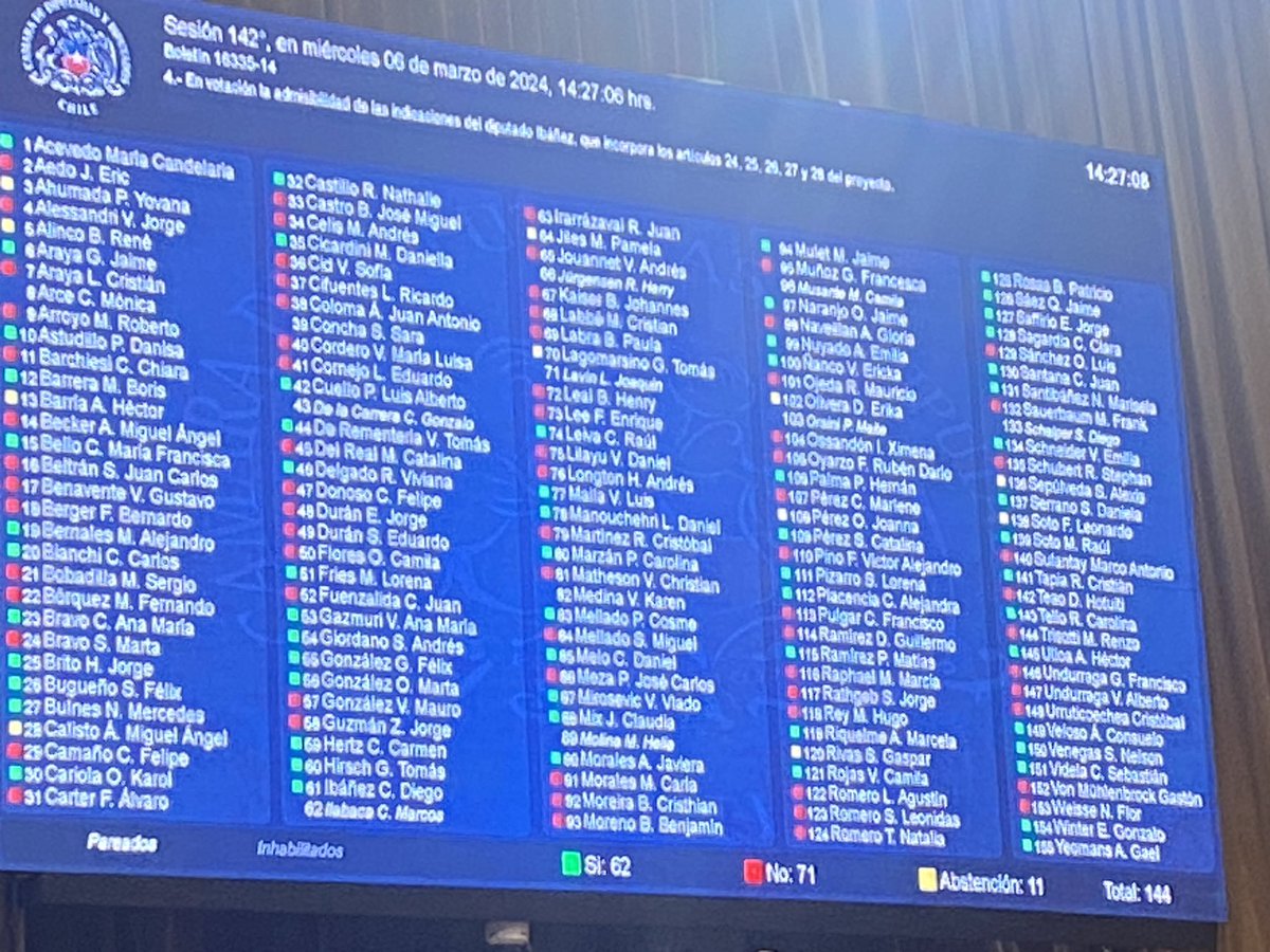 luiscuellop's tweet image. Aprobamos la Ley de Incendios. 
La derecha rechazó los cortafuegos,  zonas de amortiguación y también rechazó el cambio de uso de suelo. Una vergüenza!