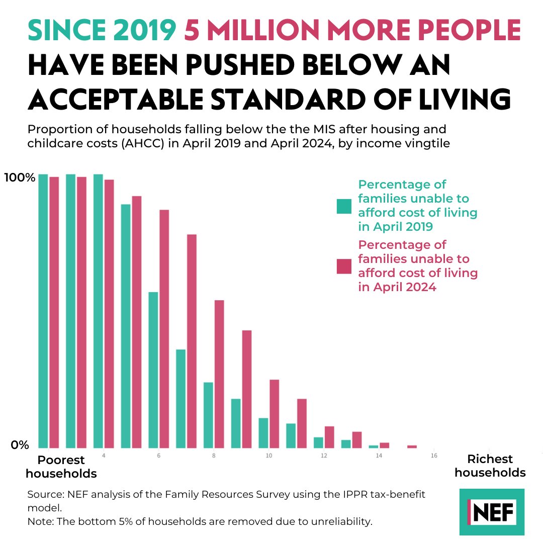 NEF's tweet image. Meanwhile, 25 million people will be unable to afford an acceptable standard of living by April - that&apos;s 38% of the population. #SpringBudget2024