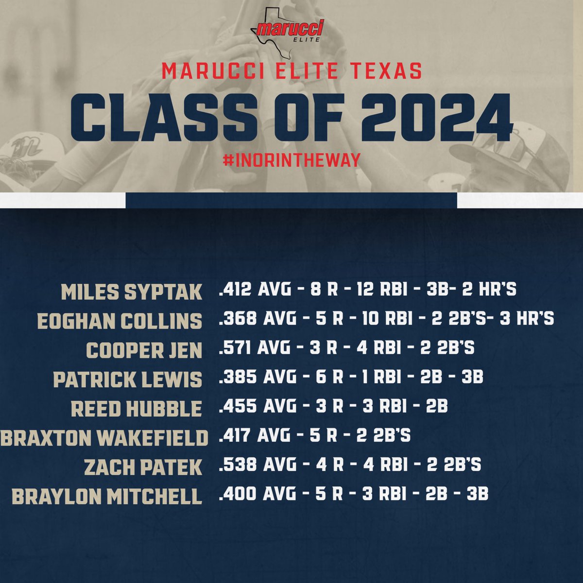 RecruitMETx's tweet photo. 2024 @MarucciEliteTX hitters continued to do their thing in week 2. Top performers included:
@mileSyptak2 (@UTAMavsBSB)
@EoghanRCollins (@SEUBaseball)
@cooperjen27 (@TLU_Baseball)
@Stephen_Lewis4 (@ULMBaseball)
@BraxtonWakefie1 (@SLUBBAnalytics)
@BraylonM24 (@TxStateBaseball)
And uncommitted players 
@ReedHubble 
@zach_patek