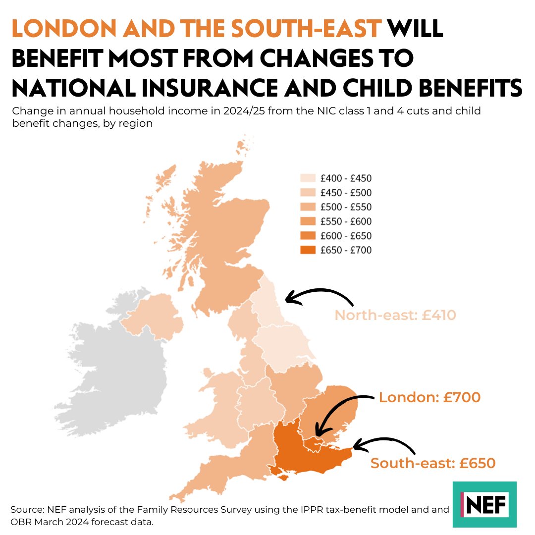 NEF's tweet image. This government once claimed it wanted to &quot;level up&quot; the country. But between national insurance and child benefit, households in London and south-east England will once again benefit the most. And north-east England is bottom of the pack. #SpringBudget2024