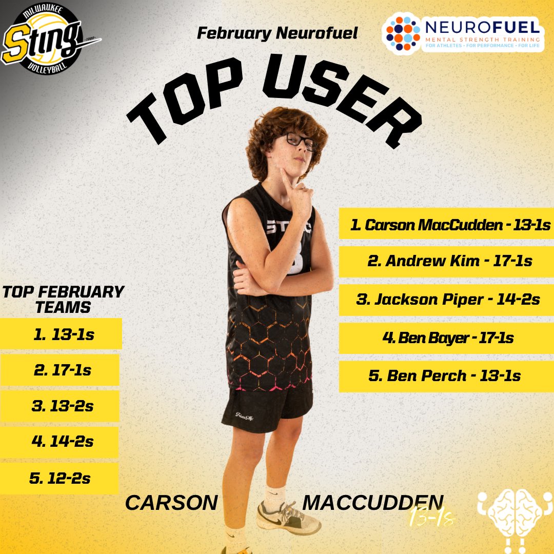 Milwaukee Sting 🏐 (@stingvb1988) on Twitter photo These athletes are taking over mentally & physically💪🏼🧠 Keep working hard ! 🐝🐝🐝
#mkesting #beechampions <a href="/NeuroFuelMT/">NeuroFuel Mental Training</a> These athletes are taking over mentally & physically💪🏼🧠 Keep working hard ! 🐝🐝🐝
#mkesting #beechampions <a href="/NeuroFuelMT/">NeuroFuel Mental Training</a>
