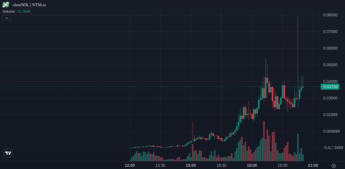 listingntm's tweet image. #olen 🚨

After listed on NTM.ai and use Express Listing, it increased by 200%. We would like to thank the olen team who brought this project to life, and congratulate our community for keeping this project strong.

#BTC #ETH #ELON #X