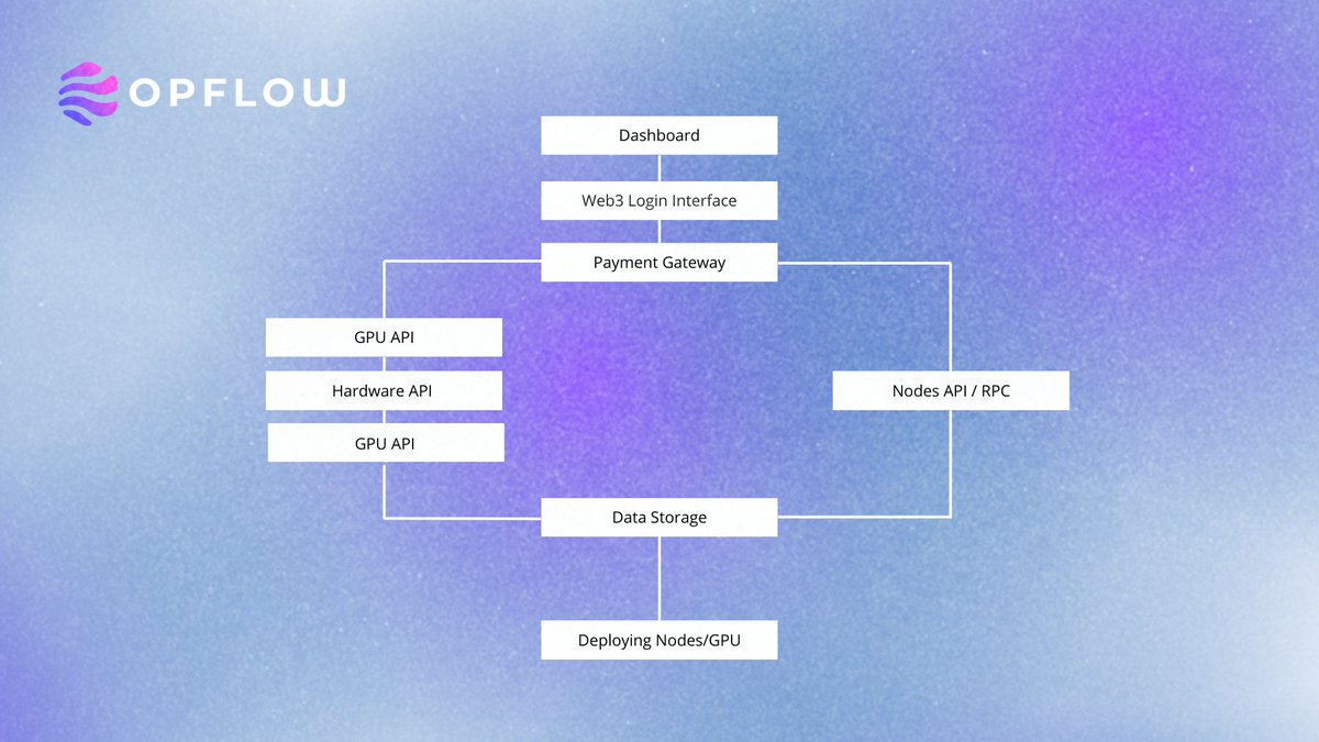 theopflow's tweet photo. OpFlow Services operate by facilitating seamless interactions between the Dashboard and Web3 Interface and our backend infrastructure. The integration involves a sophisticated engagement with various components, including the Payment Gateway and GPU API/Nodes API. https://t.co/evHpopU9eC