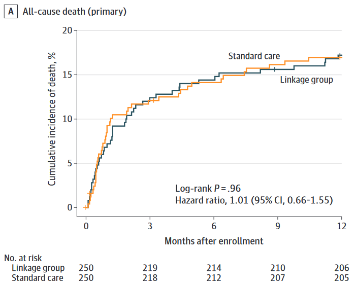 Among hospitalized people with HIV, a linkage case management intervention did not reduce 12-month mortality outcomes. ja.ma/3Tpytde #CROI2024