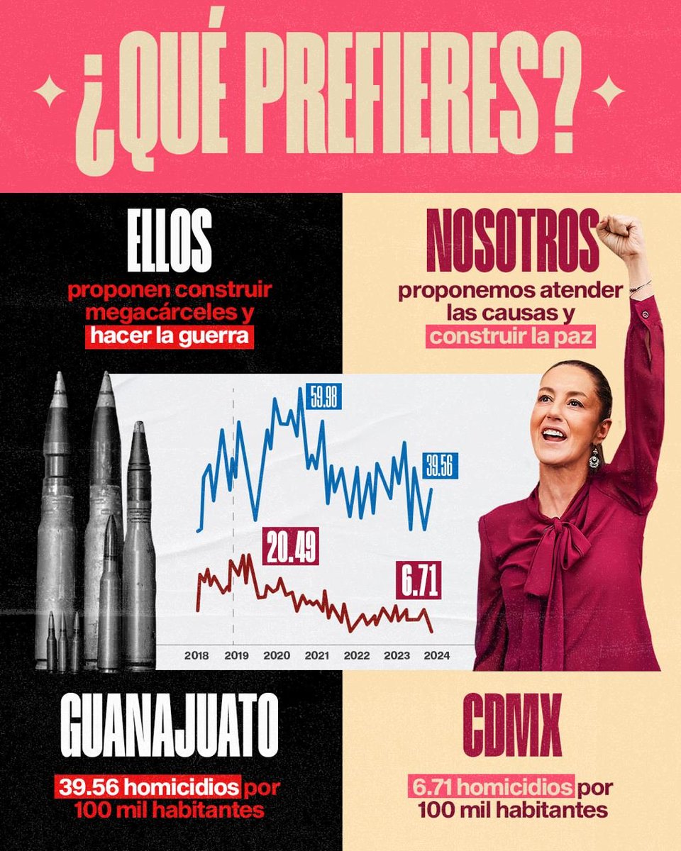 El pueblo quiere que la Transformación 🦋 se consolide, continúe la prosperidad 🙌 y los buenos resultados 📃#SeguridadConClaudia