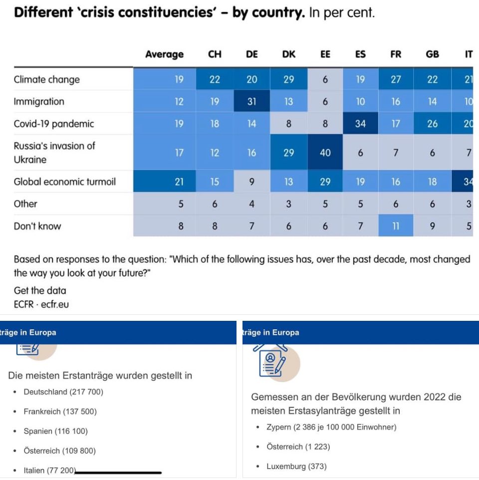 PulseofEurope's tweet photo. Das #EUMigration-Thema bewegt viele Menschen. Dies passiert aber unterschiedlich stark je nach Land in Europa 🇪🇺. Es ist auch teilweise losgelöst von der zahlenmäßigen Betroffenheit. In Deutschland 🇩🇪 ist es am wichtigsten. Interessante @ECFR-Studie!
#EUIssues
#EUElections https://t.co/FgcsxfsM4N