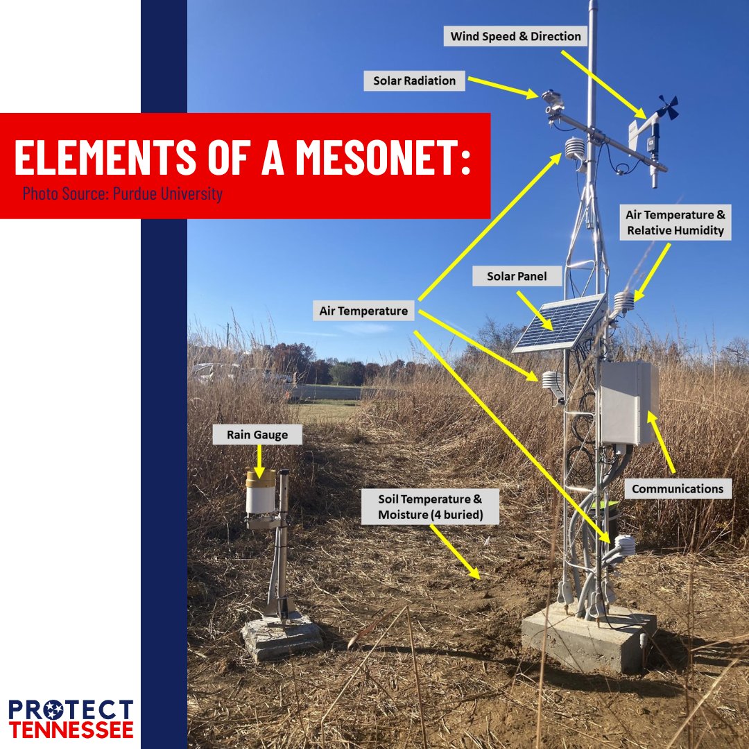 Protect_TN's tweet photo. What does a mesonet measure? Each mesonet station is equipped with upwards of a dozen sensors, measuring rainfall, soil moisture, air pressure, etc. This data can give real time data to local officials to inform decisions about storm warnings and evacuation routes. https://t.co/RKEfSVuilv