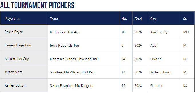 Jersey Metz (@jerseymetz) on Twitter photo Thank you <a href="/PG_Softball/">Perfect Game Softball</a> for the All Tournament recognition at the PG Griffon Indoor! 4 IP, 7 SO, 1 BB, 0 R. The work continues with <a href="/BTFastpitch/">BreakThrew Fastpitch</a> and my awesome <a href="/SEIASoftball/">SE IA Allstars</a> teammates! Thank you <a href="/PG_Softball/">Perfect Game Softball</a> for the All Tournament recognition at the PG Griffon Indoor! 4 IP, 7 SO, 1 BB, 0 R. The work continues with <a href="/BTFastpitch/">BreakThrew Fastpitch</a> and my awesome <a href="/SEIASoftball/">SE IA Allstars</a> teammates!