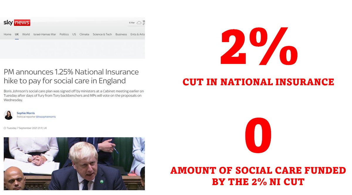 MikeDLondon's tweet image. But you voted to increase NI to cover the cost of Johnson's fabled 'ready-made plan for social care'.

How many people in need will be cared for with a 4% cut?

And why yet another Tory u-turn?

#huntout #toriesout #torylies #toriesbrokebritain